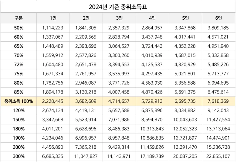 기준중위소득 표 2024 확정발표 기초생활수급자 조건 안내