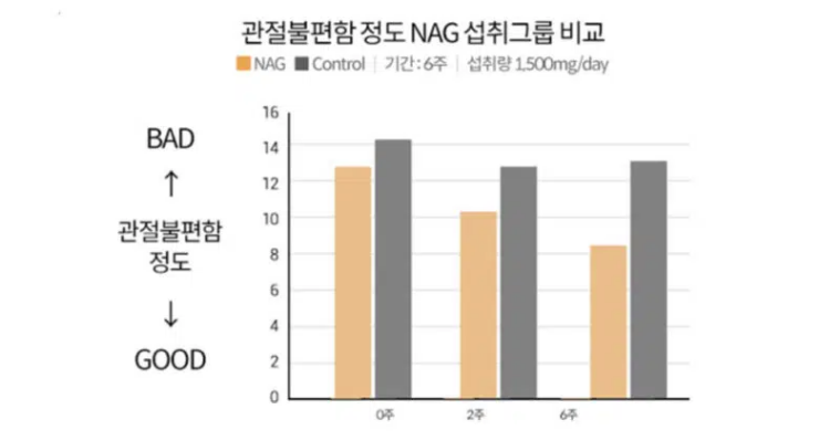 관절보궁 원료