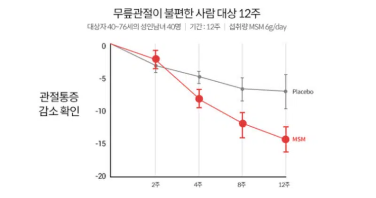 관절보궁 원료
