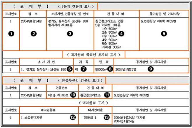 인터넷등기소 홈페이지에서 등기사항증명서를 발급받는 화면