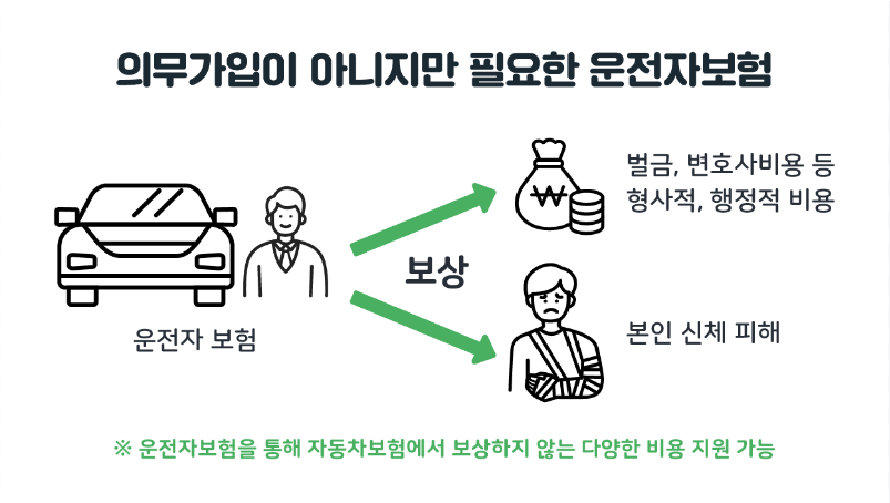 운전자보험 가입을 고민하는 운전자 이미지
