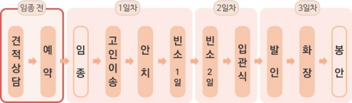 장례식장 접객실에서 조문객을 맞이하는 모습