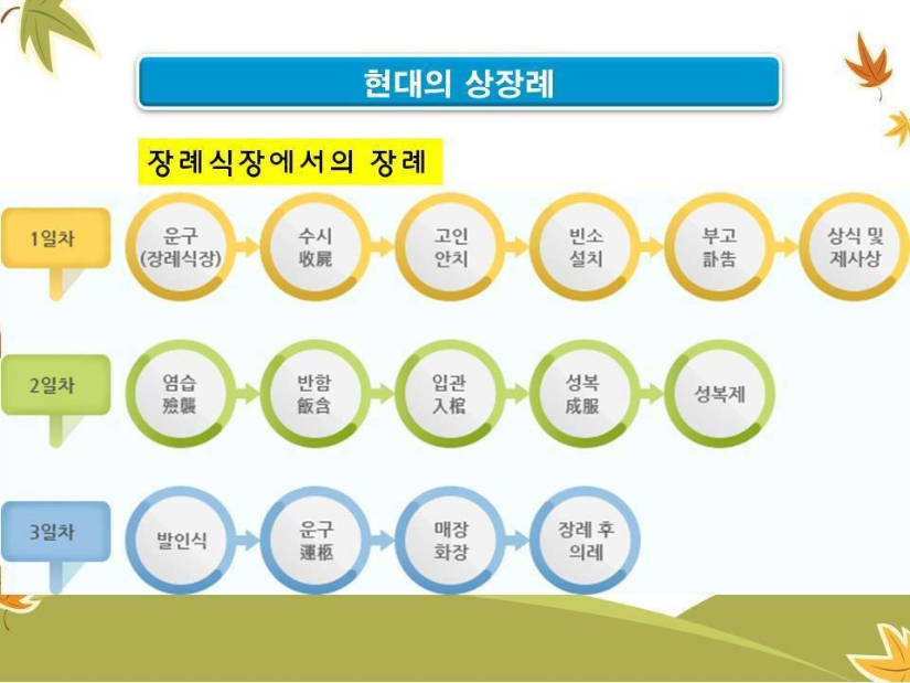 장례 준비 체크리스트를 작성하는 모습