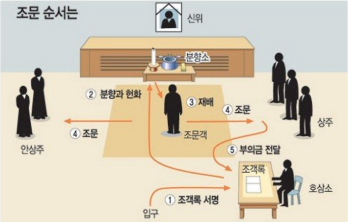 상주와 조문객이 예를 갖추는 장례식장 풍경