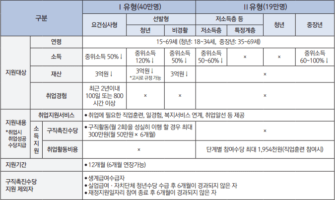 국민취업지원제도 1유형과 2유형 비교