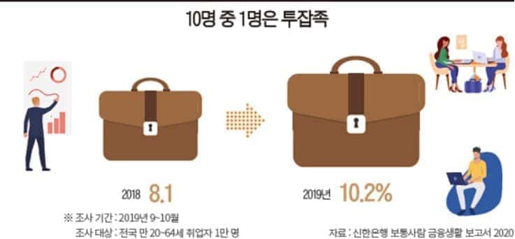 투잡을 하는 직장인 비율을 보여주는 자료