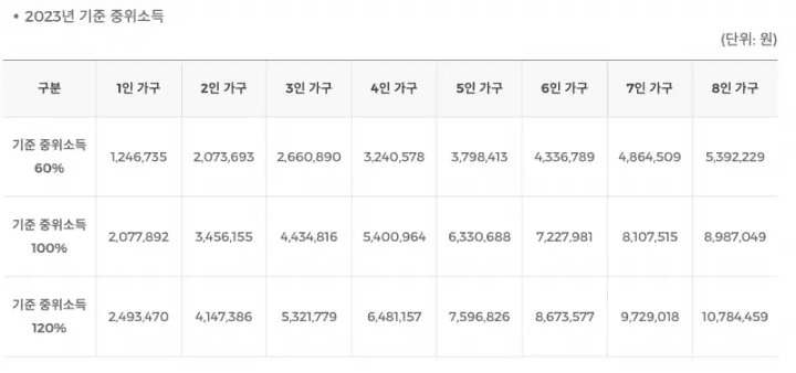 중위소득 기준표 안내