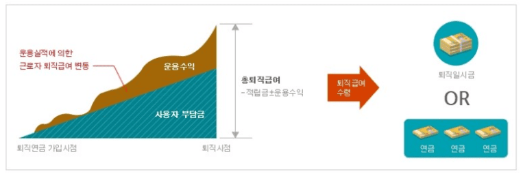 확정기여형 DC형 퇴직연금 구조 안내